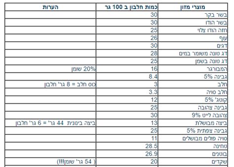 במה יש הרבה חלבון